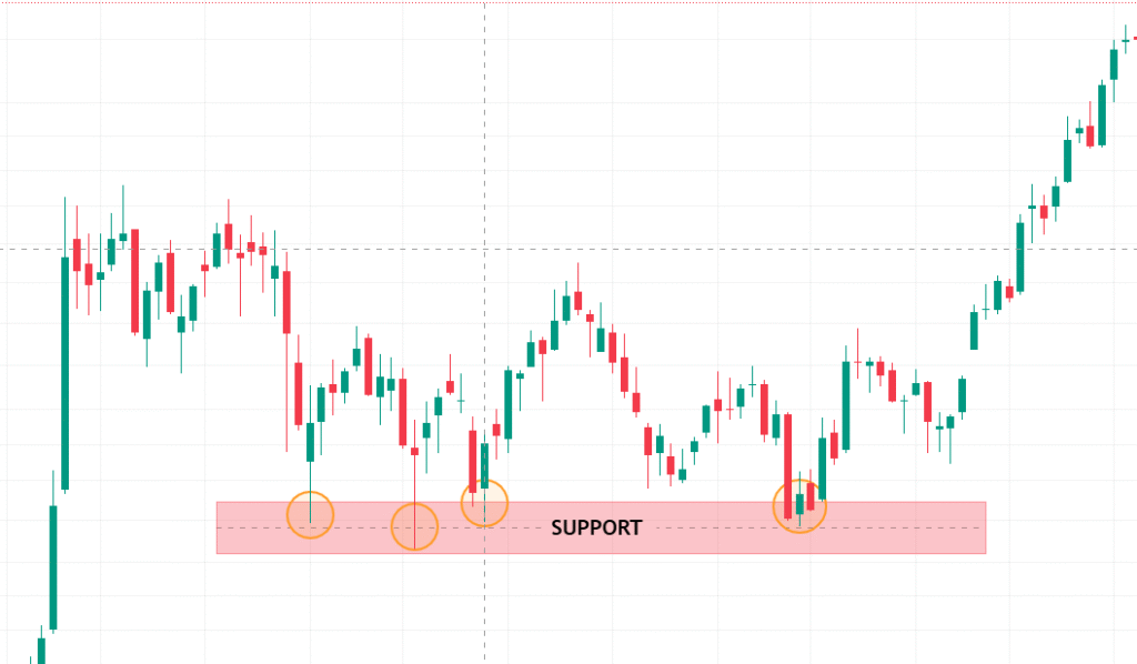 Support and Resistance