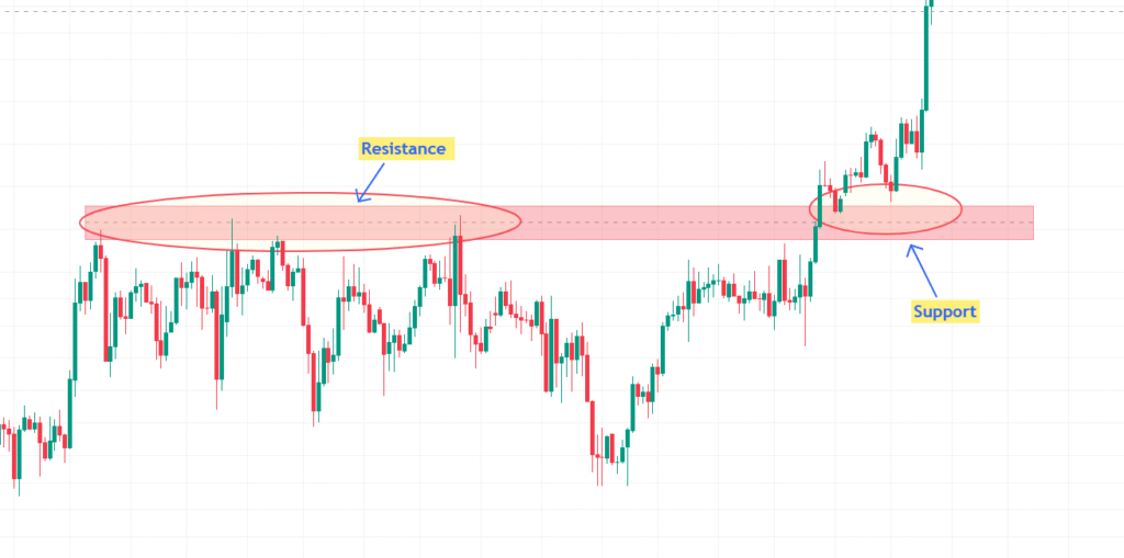 Support and Resistance