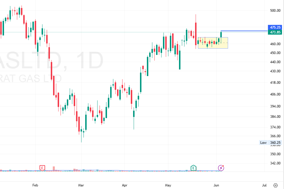 Swing Trading Stock Picks India June 2025